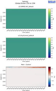 Time series of Global Ocean 15S to 15N Salinity vs depth